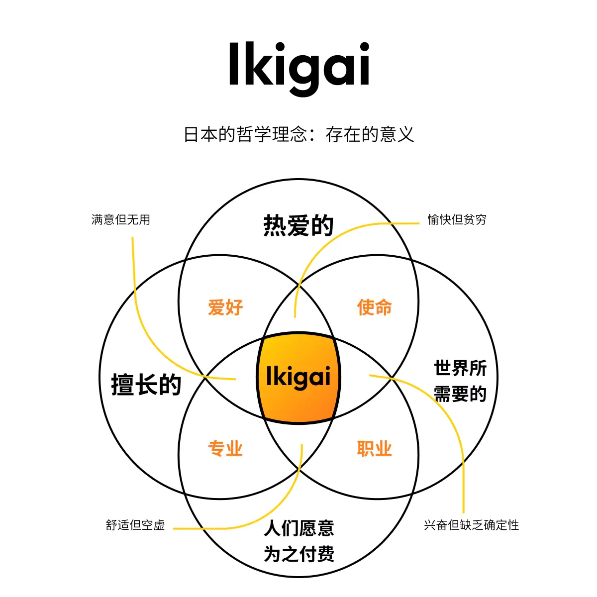 ikigai 的四个要素