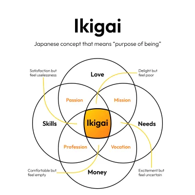 Finding your ikigai