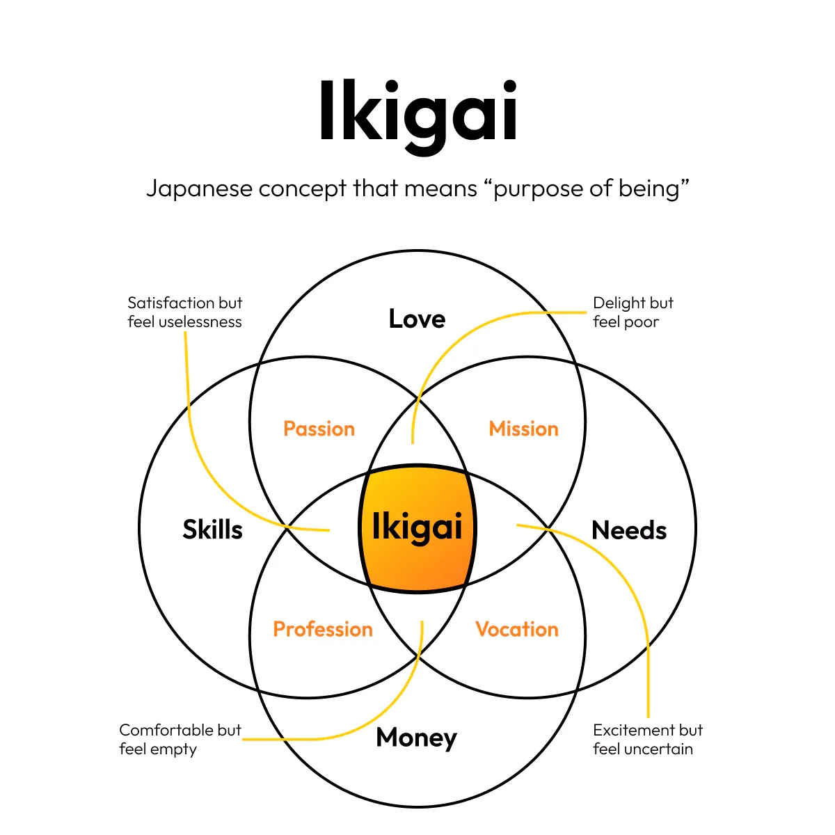 Ikigai diagram